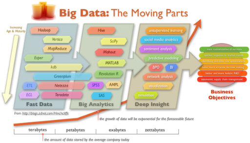 Big Data: The Moving Parts