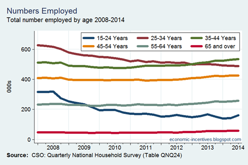 Employment by Age