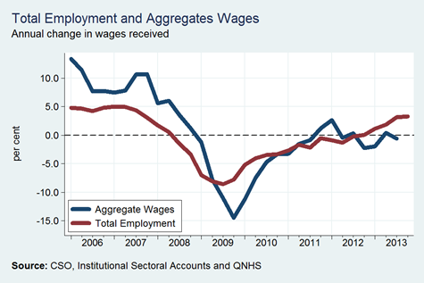 Wages and Employment