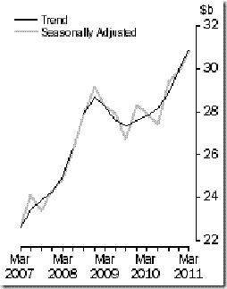 Capex stats March 11