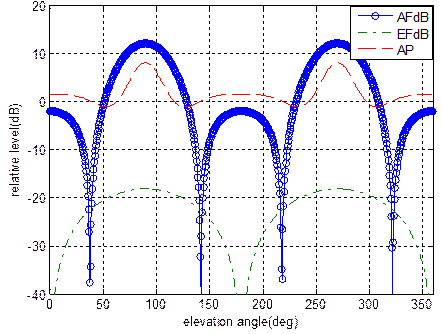 Lab receiver and our designed receiver with 3 directors