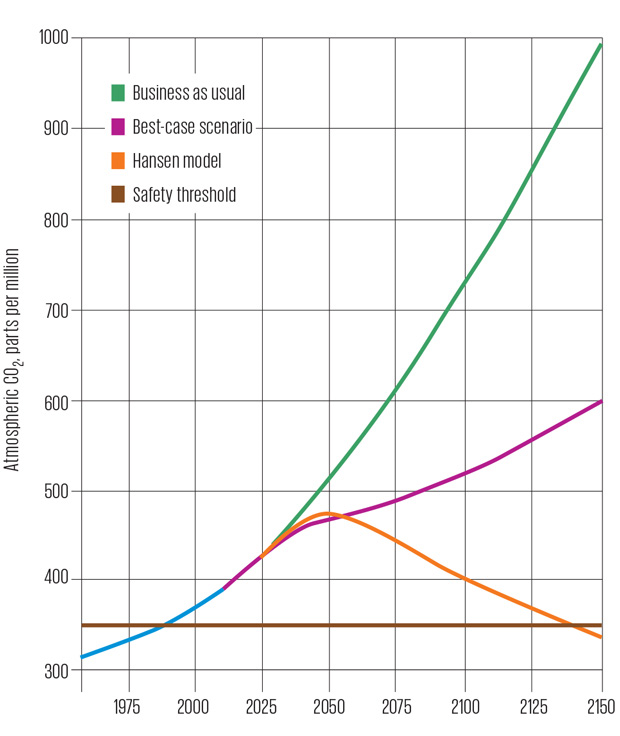 Because CO2 lingers in the atmosphere for more than a century, reducing emissions means only that less gas is being added to the existing problem. Research by James Hansen shows that reducing global CO2 levels requires both a drastic cut in emissions and some way of pulling CO2 from the atmosphere and storing it. Graphic: IEEE Spectrum