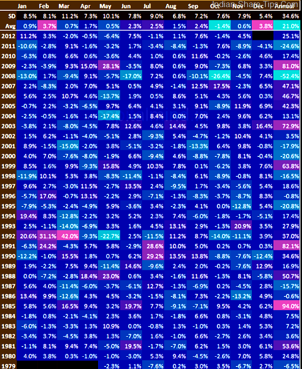 Sensex Month Wise Movement Chart in Percentage