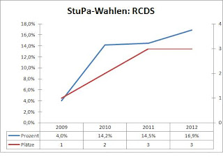 Entwicklung Wahlergebnisse