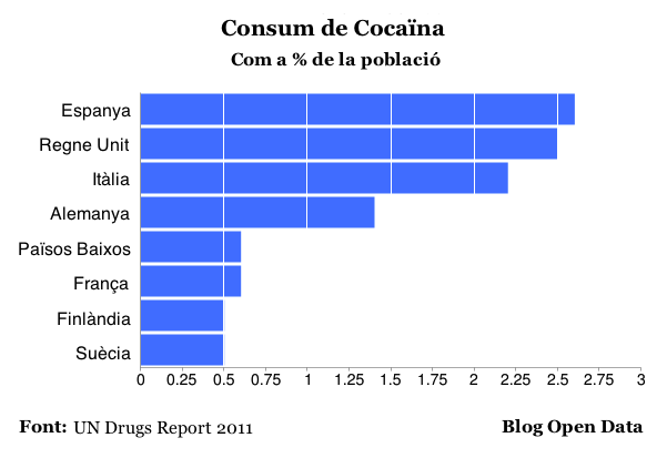 Consum de cocaïna com a % de la població