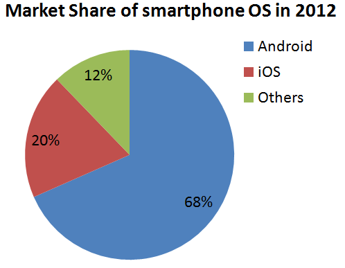 [smart_phone_market_share_os_2012_android_ios%255B2%255D.png]