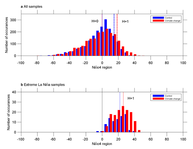Multi-model statistics associated with the increase in frequency of extreme La Ni&ntilde;a events Multi-model ensemble histogram of quadratically detrended outgoing longwave radiation anomalies in the Ni&ntilde;o-4 (central Pacific) region. Values are separated into 5 W m-2 bins centred at the tick point for the Control (blue) and Climate Change (red) periods. The multi-model median for the Control (solid blue line) and the Climate Change (solid red line) periods are indicated, and the corresponding values for all La Ni&ntilde;a samples only (Ni&ntilde;o4 < -0.5 s.d.) are indicated by dashed blue (Control) and dashed red (Climate Change). a, for all samples, i.e. all summer (December, January, February) seasons, and b, for extreme La Ni&ntilde;a samples only, respectively. The histograms for all samples between the two periods are not statistically significant (H=0), but statistically significant (H=1) for both the La Ni&ntilde;a and the extreme La Ni&ntilde;a samples, above the 95% confidence level according to a 2-sided Student t-test. Graphic: Cai, et al., 2015