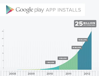 Google Play supera i 25 miliardi di applicazioni installate