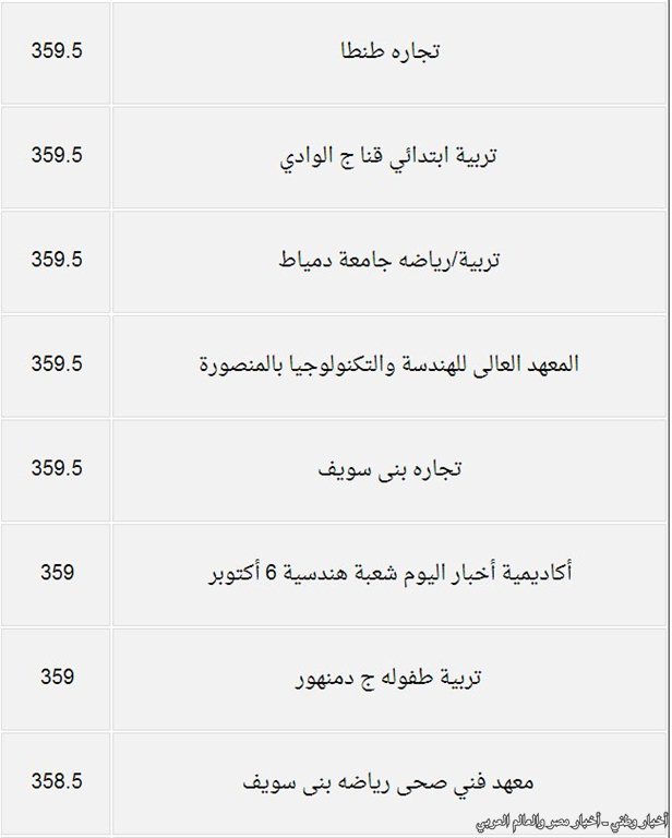 درجات القبول بكليات المرحلة الثانية من تنسيق الجامعات والمعاهد للعلمي