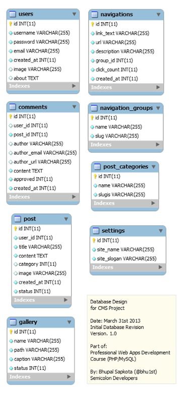 Simple CMS (Content Management System) database design ~ Bhupal Blogs