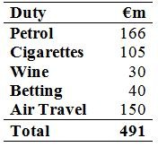 Excise Changes Excise Changes