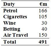 Excise Changes