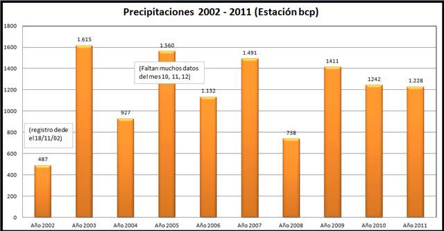 [Precipitaciones%2520A%25C3%25B1o%25202002%2520a%25202011.png]