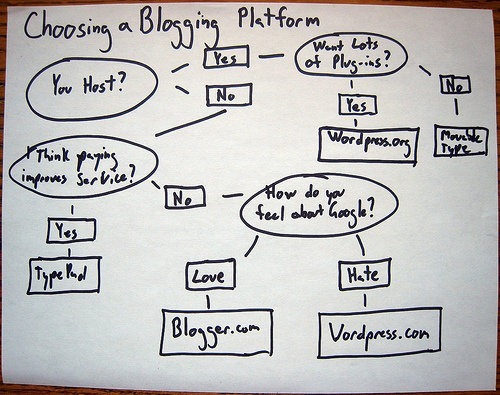 Blog Features – A way to decide the best blog platform for you.