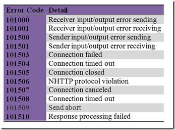 Transport Error Codes WSO2 ESB 4.6.0