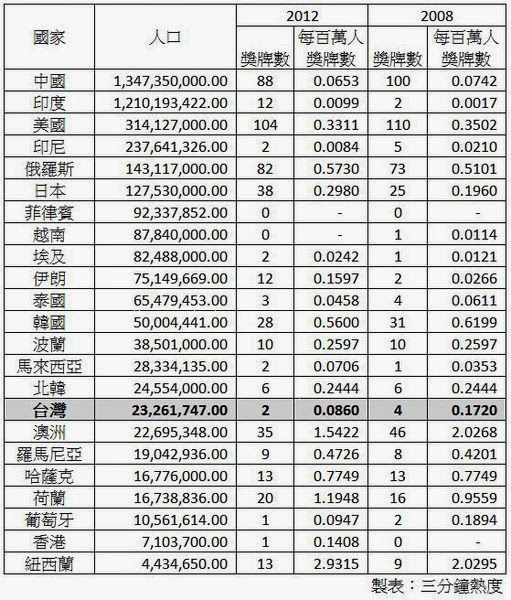每百萬人口奧運獎牌數 每百萬人口奧運獎牌數