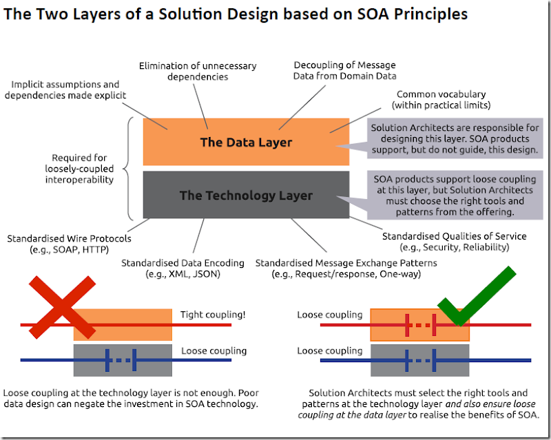 SOA design layers