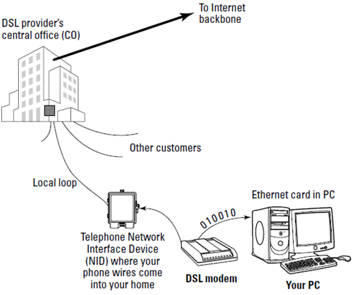 DSL provides a high-speed connection to the Internet over a regular phone line
