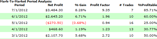 7-27-2012 Gaming the SP-500 Five-month Mark-to-Market -