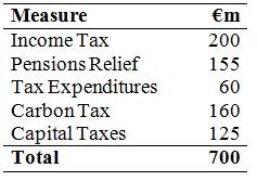 Tax Measures
