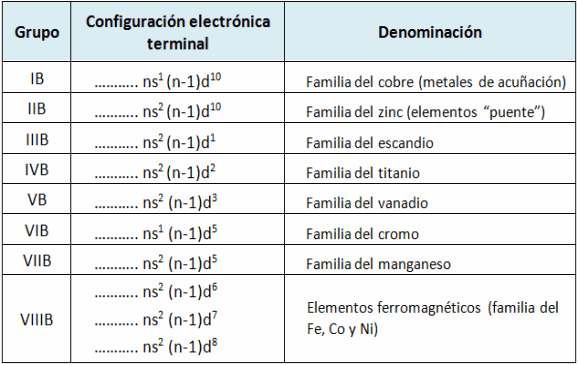 grupo B tabla periodica