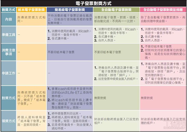 電子發票如何對獎 電子發票如何對獎