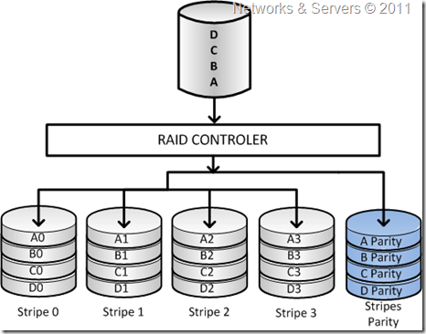 RAID 3 RAID 3