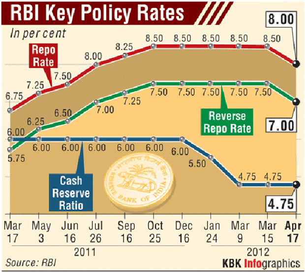 RBI Policy Rates_Apr12