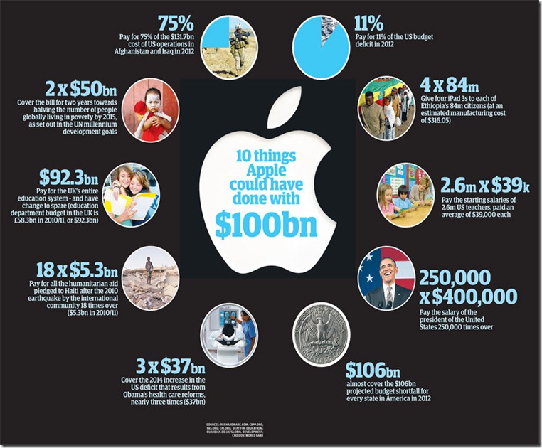 How-big-is-Apples-100bn-G-008