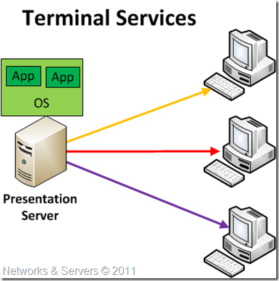 Terminal Services Terminal Services