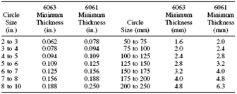 Approximate Minimum Thicknesses for 6061 and 6063