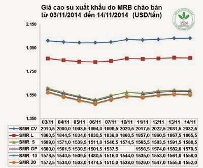 Giá cao su thiên nhiên trong tuần từ ngày 10/11 đến 14/11/2014