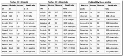 prefijos IEC-bit-byte-octetos