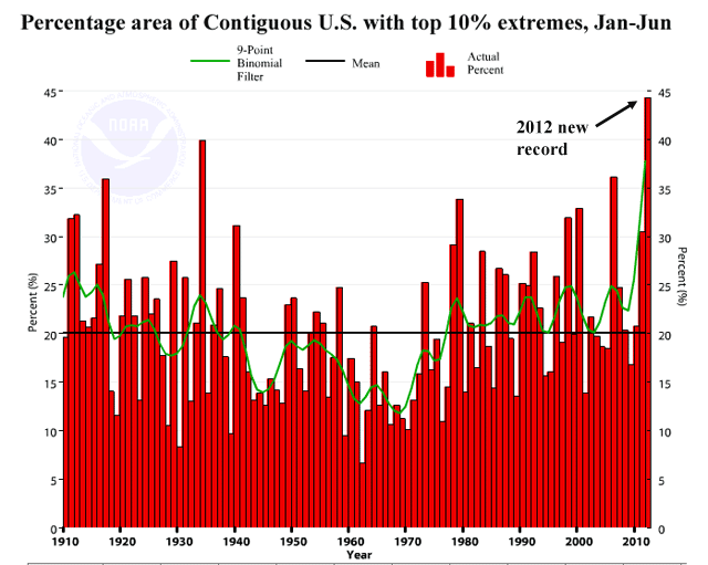 NOAA's U.S. Climate Extremes Index (CEI) for January - June shows that 2012 has had the most extreme first six months of the year on record, with 44% of the contiguous U.S. experiencing top-10% extreme weather. NOAA via wunderground.com