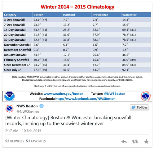 National Weather Service tweet on 10 February 2015, showing record snowfall in Boston over 14-, 20-, and 30-day periods. Graphic: National Weather Service Boston