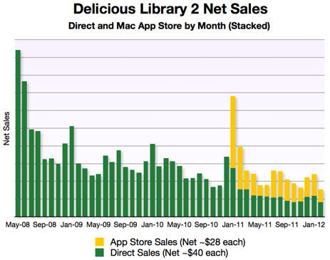 DL2 Direct vs App Store