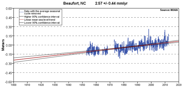 Mean Sea Level Trend, Beaufort, North Carolina, 1953-2012. The mean sea level trend is 2.57 millimeters/year with a 95% confidence interval of +/- 0.44 mm/yr based on monthly mean sea level data from 1953 to 2006 which is equivalent to a change of 0.84 feet in 100 years. tidesandcurrents.noaa.gov