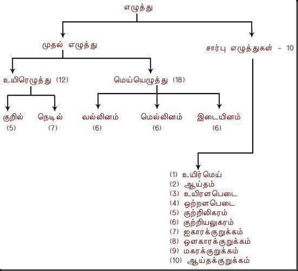 Tamil Tamil