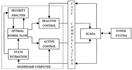 Energy control centres: Real-time environment