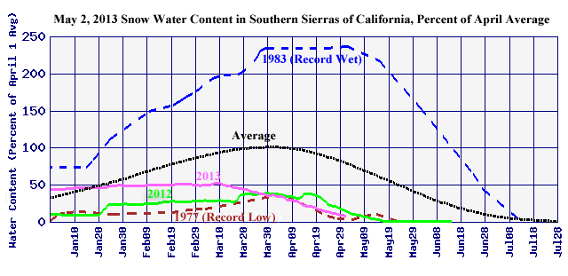 The water content of the snowpack in the Southern Sierra Mountains of California, from San Joaquin through Kern and Owens, was 9% of average for the date on 2 May 2013 (and 7% of the average for April 1.) The snowpack is usually not this thin until early July. Statewide, the snowpack was 17% of average for the date. Graphic: California Department of Water Resources