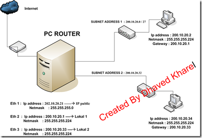 topologi PC router