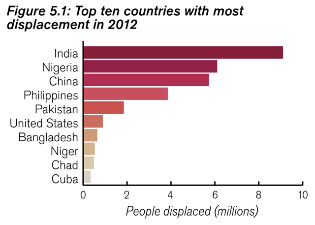 Top ten countries with most internal displacement in 2012. Graphic: IDMC