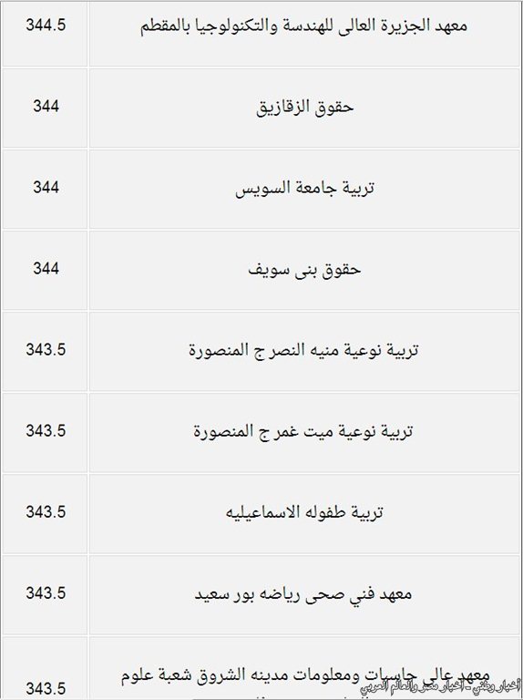 درجات القبول بكليات المرحلة الثانية من تنسيق الجامعات والمعاهد للعلمي