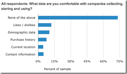 ALL respondents comfort level of data collection ALL respondents comfort level of data collection