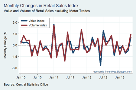Monthly Change in Retail Sales to May 2013