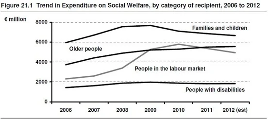 Trends in Welfare Expenditure