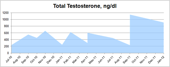 Testosterone Chart