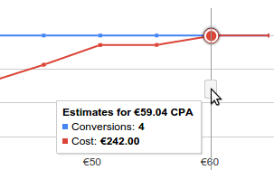 This example forecast shows you could achieve the same number of conversions even if the cost decreased.