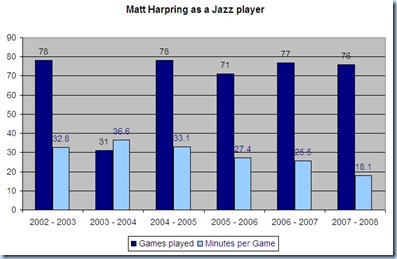 Matt Harpring Games and Playing time