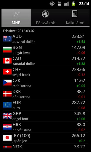 Hungarian Exchange Rates